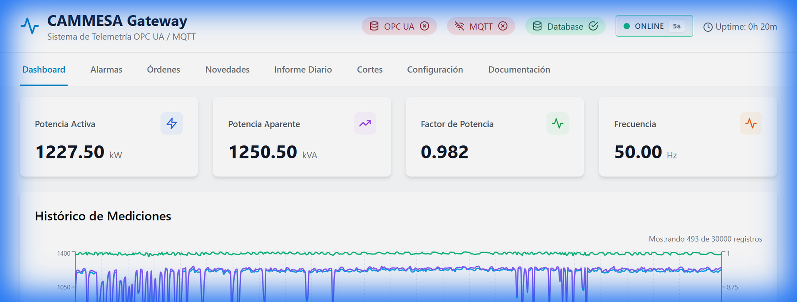 Dashboard CAMMESA de telemetría